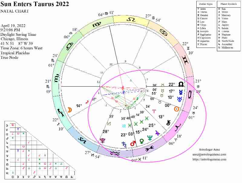 Astrologer Anne astro birth chart for Sun's entry into Taurus 2022