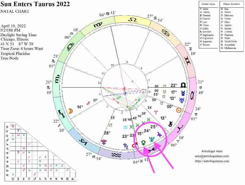 Astrologer Anne astro chart April 2022 Taurus ingress - pink arrows pointing to Venus and Neptune in Pisces